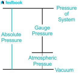 patm standard|Types of pressure: Absolute, relative, differential .
